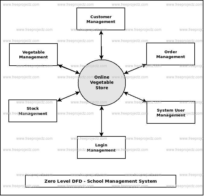 8 DATA FLOW DIAGRAM ZERO LEVEL DiagramLevel